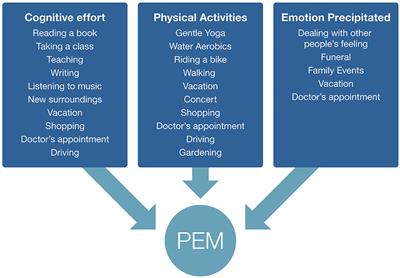 Characterization of Post–exertional Malaise in Patients With Myalgic Encephalomyelitis/Chronic Fatigue Syndrome